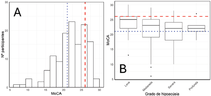 MoCA y pérdida de audición. Panel A: histograma de los resultados del Montreal Cognitive Assessment. Panel B: resultados de MoCA para varios grados de pérdida de audición. En ambos paneles, la línea de puntos azul (…) muestra el valor de corte menor (Ismail et al., 2025) y la línea discontinua roja (---) muestra el valor de corte mayor (Nasreddine et al., 2005).