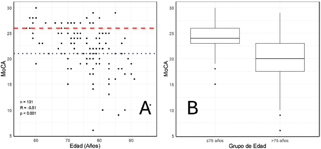 Resultados del Montreal Cognitive Assessment (MoCA) en relación a la edad. Panel A: correlación entre edad y MoCA. Panel B: boxplots de puntajes de MoCA en dos grupos de edad, menores de 75 años y mayores de 75 años. La línea de puntos azul muestra el valor de corte menor (Ismail et al., 2025) y la línea discontinua roja muestra el valor de corte mayor (Nasreddine et al., 2005).